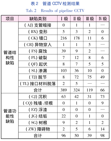 雨污水cctv檢測(cè)是全市污水管網(wǎng)普查工作的主要檢測(cè)手段，針對(duì)其檢測(cè)結(jié)果的統(tǒng)計(jì)分析，能夠?yàn)槌鞘幸?guī)劃、建設(shè)和后續(xù)管養(yǎng)維護(hù)工作提供數(shù)據(jù)支撐。