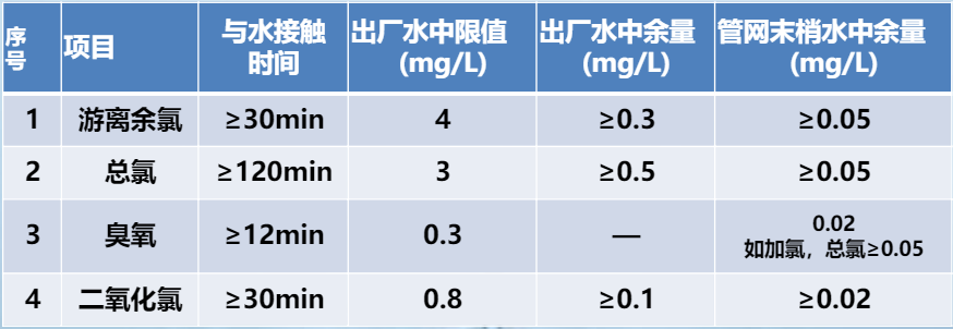 水質(zhì)檢測