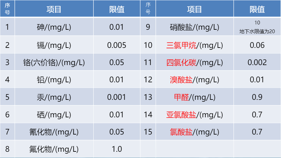 水質(zhì)檢測