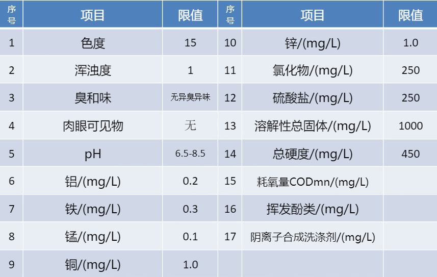 水質(zhì)檢測